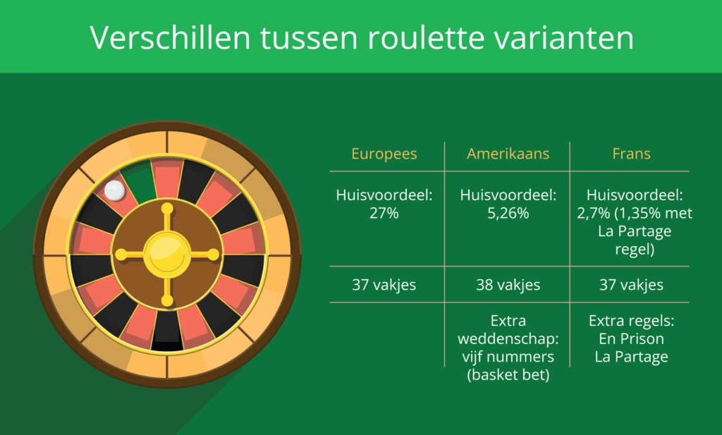 Wunderino Casino Roulette Varianten